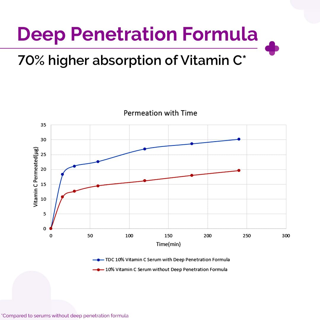 THE DERMA CO 10% VITAMIN C FACE SERUM WITH 5% NIACINAMIDE & HYALURONIC ACID FADES DARK SPOTS 30ML
